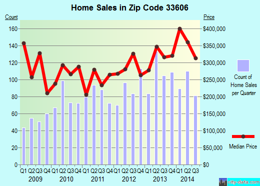 Zip code 33606 (Tampa, FL) real estate house value trends