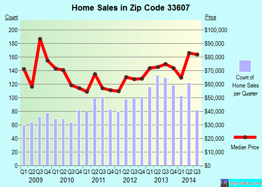Zip code 33607 (Tampa, FL) real estate house value trends