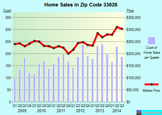 Zip code 33626 (Tampa, FL) real estate house value trends