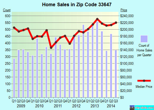 Zip code 33647 (Tampa, FL) real estate house value trends