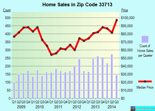 Zip code 33713 (St. Petersburg, FL) real estate house value trends