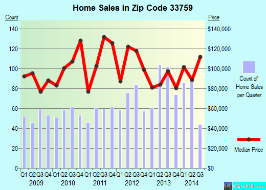 Zip code 33759 (Clearwater, FL) real estate house value trends
