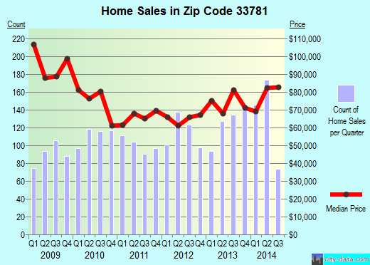 Zip code 33781 (Pinellas Park, FL) real estate house value trends