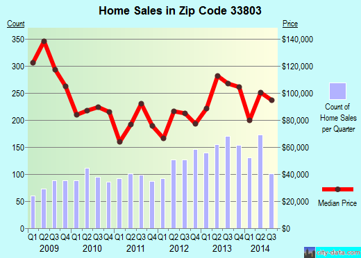 Zip code 33803 (Lakeland, Florida) real estate house value trends