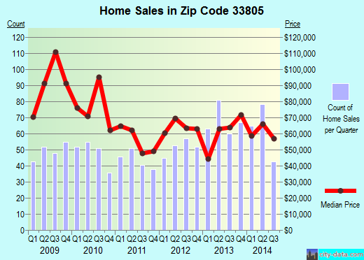 Zip code 33805 (Lakeland, Florida) real estate house value trends