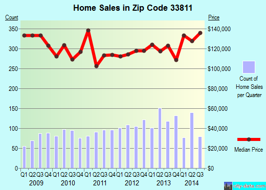 Zip code 33811 (Lakeland, Florida) real estate house value trends