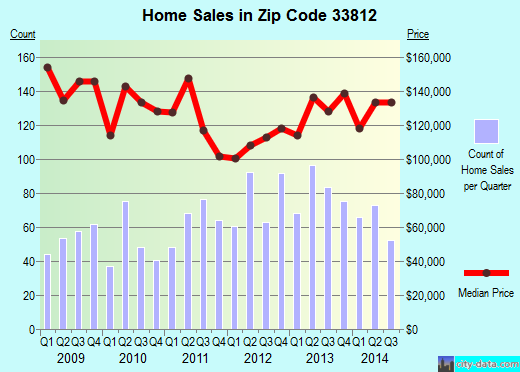 Zip code 33812 (LAKELAND, Florida) real estate house value trends