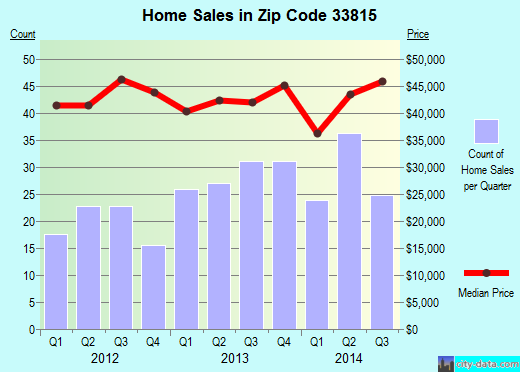 Zip code 33815 (Lakeland, Florida) real estate house value trends