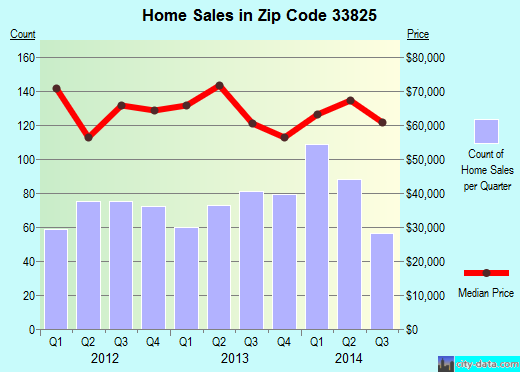 Zip code 33825 (Avon Park, Florida) real estate house value trends