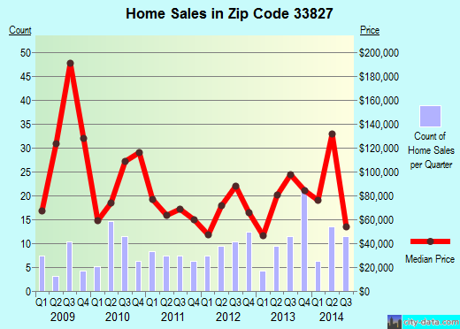 Zip code 33827 (Babson Park, Florida) real estate house value trends