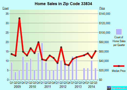 Zip code 33834 (Bowling Green, Florida) real estate house value trends
