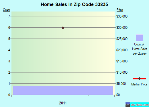 Zip code 33835 (, Florida) real estate house value trends