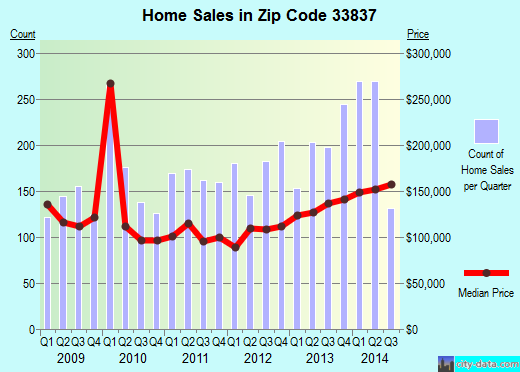 Zip code 33837 (Davenport, Florida) real estate house value trends