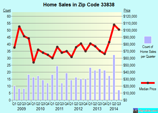 Zip code 33838 (DUNDEE, Florida) real estate house value trends