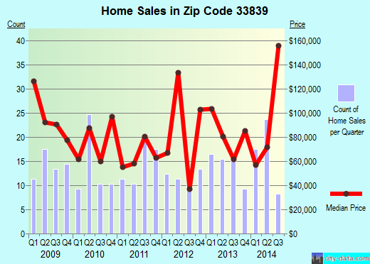 Zip code 33839 (Eagle Lake, Florida) real estate house value trends