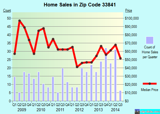Zip code 33841 (Fort Meade, Florida) real estate house value trends