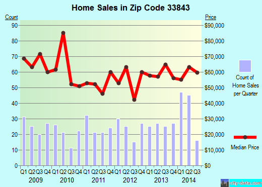 Zip code 33843 (Frostproof, Florida) real estate house value trends