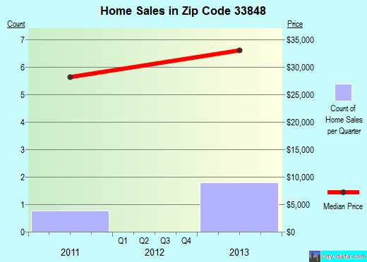 Zip code 33848 (, Florida) real estate house value trends
