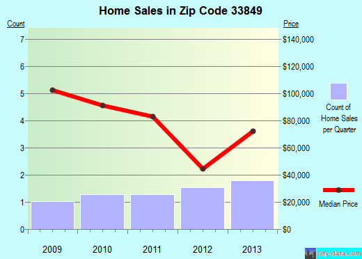 Zip code 33849 (Kathleen, Florida) real estate house value trends