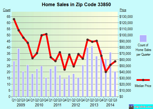 Zip code 33850 (Lake Alfred, Florida) real estate house value trends