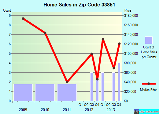 Zip code 33851 (Lake Hamilton, Florida) real estate house value trends