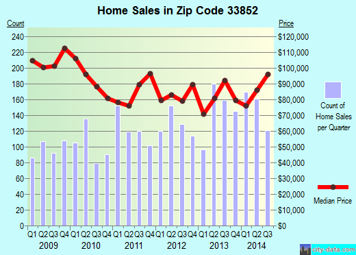 Zip code 33852 (Lake Placid, Florida) real estate house value trends