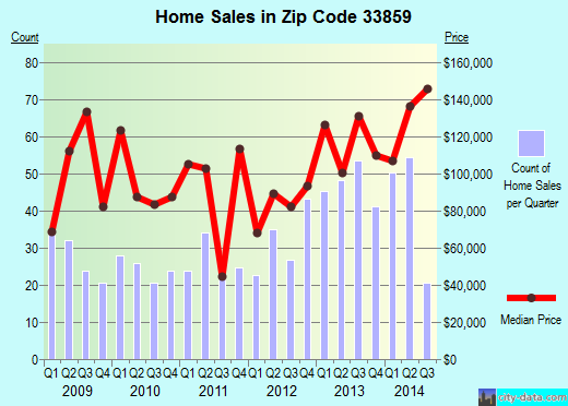 Zip code 33859 (LAKE WALES, Florida) real estate house value trends