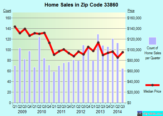 Zip code 33860 (Mulberry, Florida) real estate house value trends