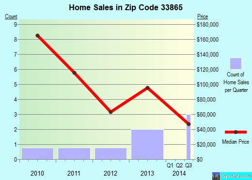 Zip code 33865 (, Florida) real estate house value trends