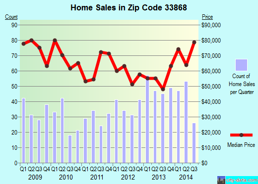 Zip code 33868 (POLK CITY, Florida) real estate house value trends