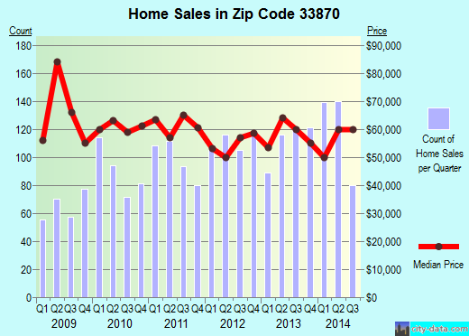 Zip code 33870 (Sebring, Florida) real estate house value trends