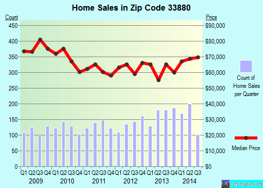 Zip code 33880 (Winter Haven, Florida) real estate house value trends