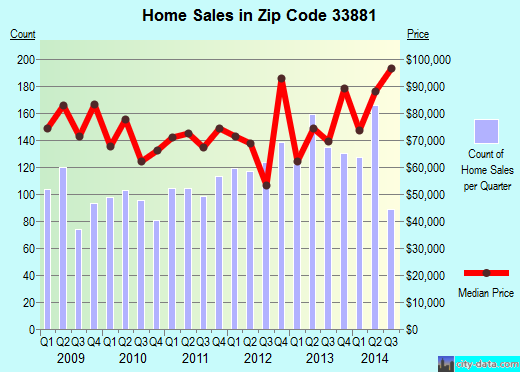Zip code 33881 (WINTER HAVEN, Florida) real estate house value trends