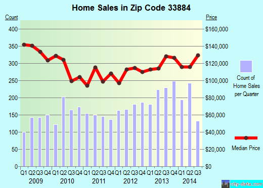 Zip code 33884 (Winter Haven, Florida) real estate house value trends