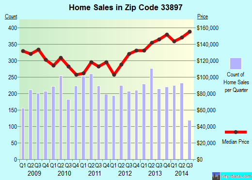 Zip code 33897 (DAVENPORT, Florida) real estate house value trends