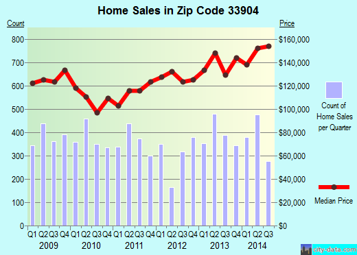 Zip code 33904 (Cape Coral, Florida) real estate house value trends