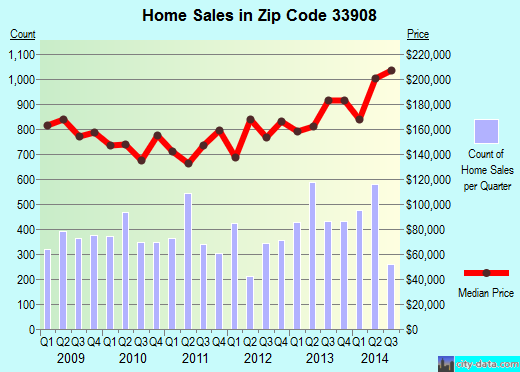 Zip code 33908 (Harlem Heights, Florida) real estate house value trends