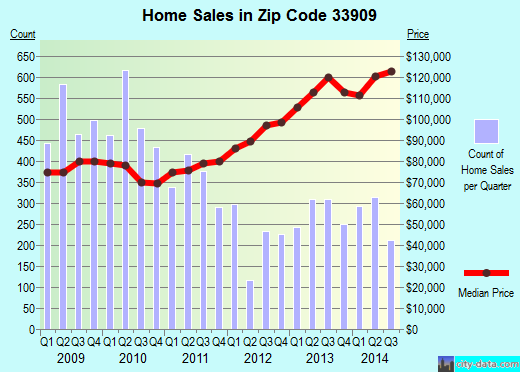 Zip code 33909 (CAPE CORAL, Florida) real estate house value trends