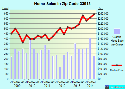 fort-myers-fl-zip-code-33913-real-estate-home-value-estimator