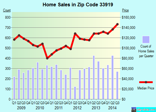 Zip code 33919 (FORT MYERS, Florida) real estate house value trends
