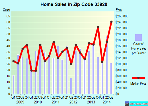 Zip code 33920 (ALVA, Florida) real estate house value trends