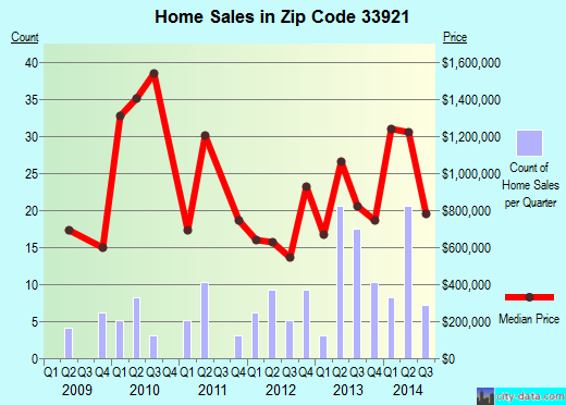 Zip code 33921 (, Florida) real estate house value trends