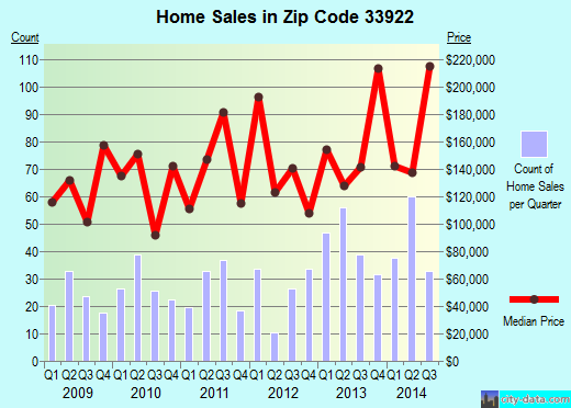 Zip code 33922 (BOKEELIA, Florida) real estate house value trends