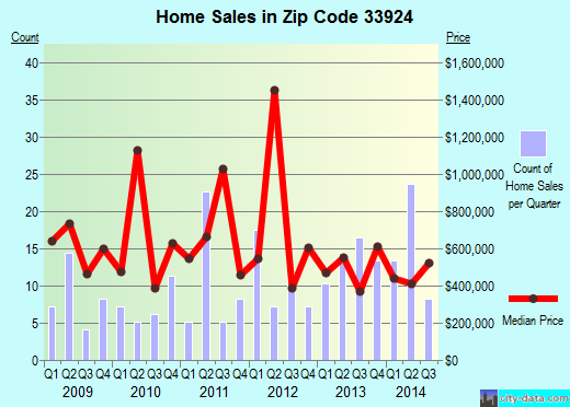 Zip code 33924 (Captiva, Florida) real estate house value trends