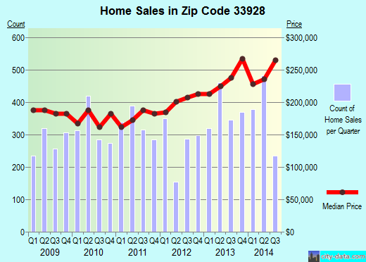 Zip code 33928 (Estero, Florida) real estate house value trends