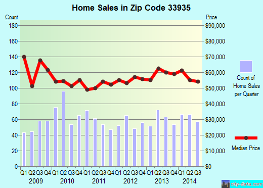 Zip code 33935 (LABELLE, Florida) real estate house value trends