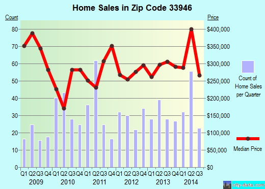 Zip code 33946 (, Florida) real estate house value trends