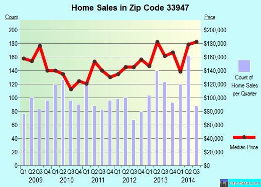 Zip code 33947 (Rotonda, Florida) real estate house value trends