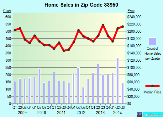 Zip code 33950 (PUNTA GORDA, Florida) real estate house value trends