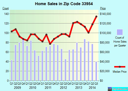 Zip code 33954 (Port Charlotte, Florida) real estate house value trends